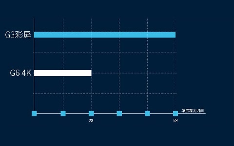 極光創新：在選擇光固化3d打印機時，屏幕應該選擇黑白屏還是彩屏